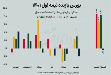 دخل خالی بورس در نیمه اول سال